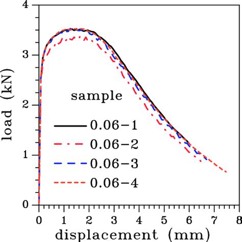 Quasi Static Tensile Tests Load Vs Displacement Curves Download Scientific Diagram