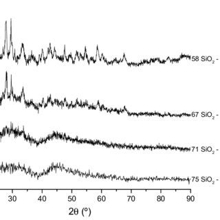 X Ray Diffraction Patterns Of Sol Gel Derived Yb Doped Aluminosilicate