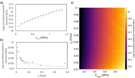 Aseismic Response Of The Fault Under Pore Pressure Perturbation A