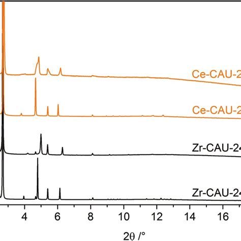 Synchrotron Pxrd Patterns Of As Synthesized As And Activated Act