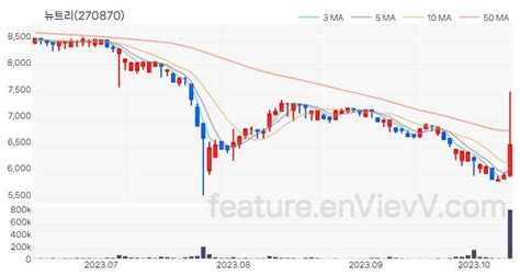 특징주 뉴트리 주가와 차트 분석 20231013 Envievv 특징주 분석