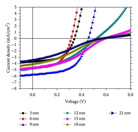 The J V Characteristics Of Devices Ito Subpc C Nm Bcp