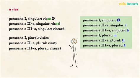 Modul indicativ Timpul prezent Partea ll Limba și literatura română