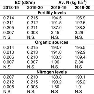 The Residual Effect Of Fertility Levels Organic Sources And Nitrogen