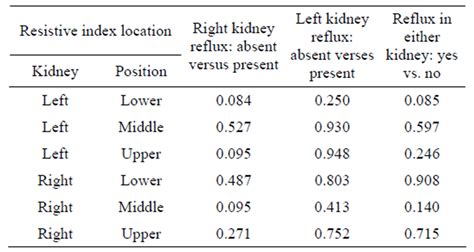 Predictability Of Vesicoureteral Reflux Using Interlobar Renal Arterial