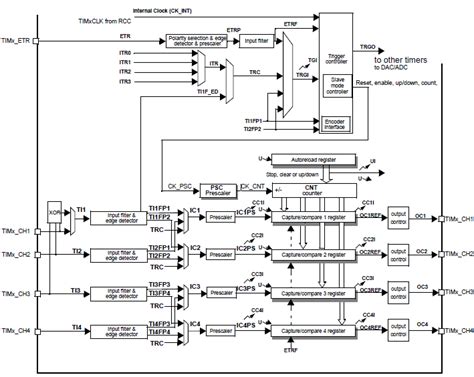 Stm32 Timers Embedded Lab