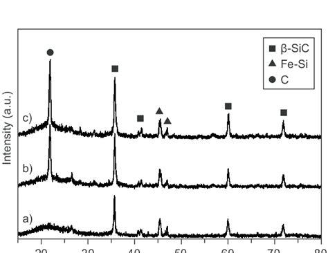 Xrd Patterns Of The Prepared Sic Powders By Solgel Method Under