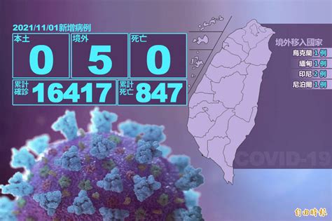 本土連7天0 境外移入新增5例 生活 自由時報電子報