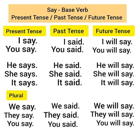 Say Past Tense Future Tense Present Tense Youtube