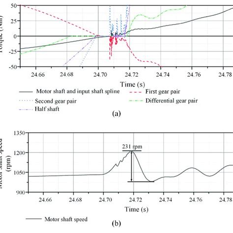 Torques And Speed During The Pedal Tip In Operation A Torque Curves Download Scientific