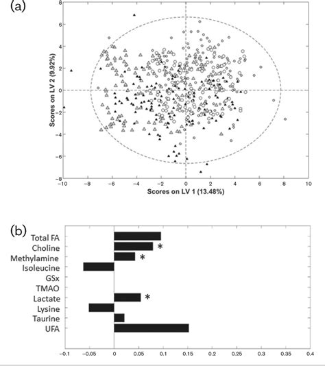 Figure From Validation Of A Plasma Metabolomics Model That Allows