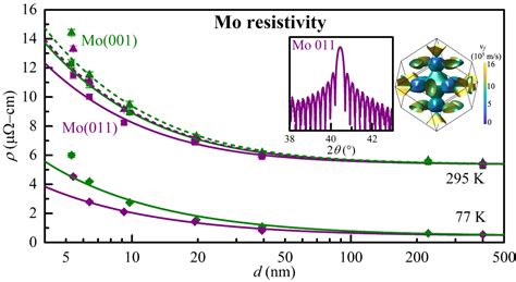 Nanomaterials Free Full Text Anisotropic Resistivity Size Effect In