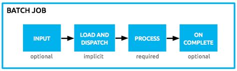 Batch Processing Mulesoft Documentation