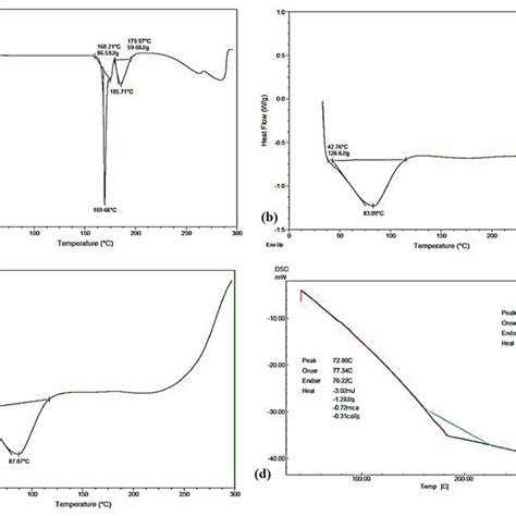 Dsc Thermogram Of A Pure Drug B Hpmc K M C Hpmc K D