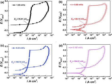 Cyclic Potentiodynamic Polarization Curves Of 304 Ss In 3 5 Wt Nacl At