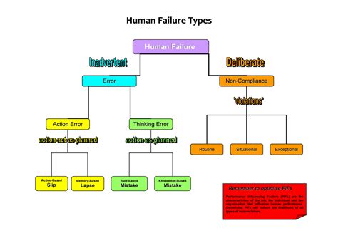 Human Failure Types Human Failure Types Human Failurehuman Failure