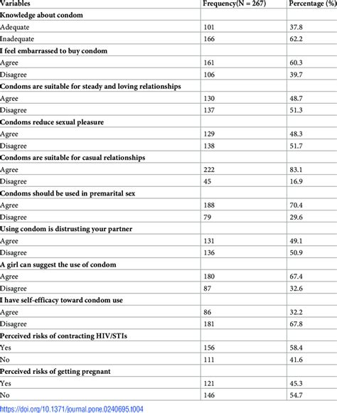 Risk Perception Knowledge And Attitude Toward Condom Use Among