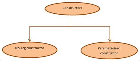 Java Constructor Class Copy And Default Constructors