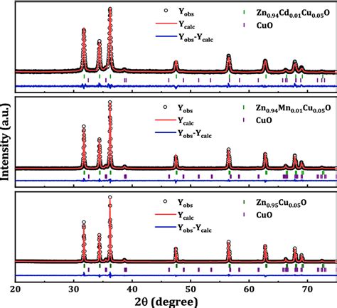 Rietveld Refinement Of XRD Patterns Of Polycrystalline Zn0 95Cu0 05O