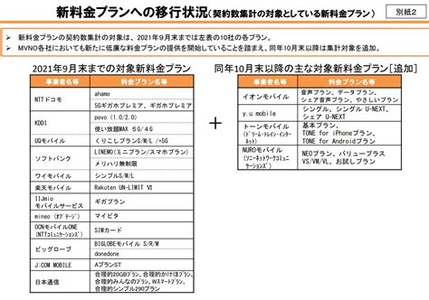 携帯「新料金プラン」4050万契約に 総務省発表 Itmedia News