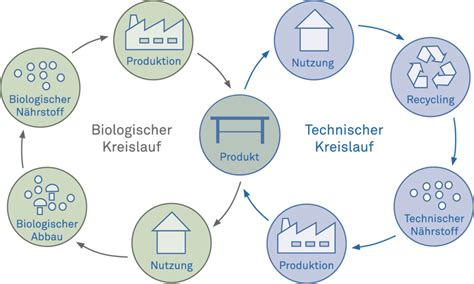 Ökologische Nachhaltigkeit Büromöbel Büroeinrichtungen und