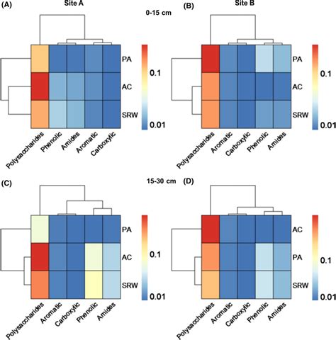 Heatmap With Hierarchical Cluster Analysis Hca Show The Grouping