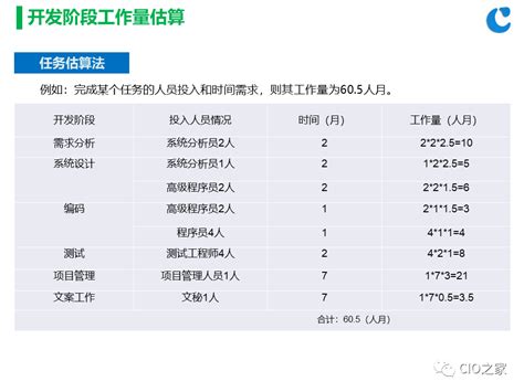 软件开发项目开发成本估算方法 腾讯云开发者社区 腾讯云