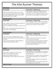 Kite Runner - Themes Worksheet - Blank.docx - The Kite Runner Themes ...