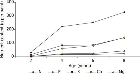 SciELO Brasil - Tree Growth and Nutrient Dynamics in Pine Plantations ... 