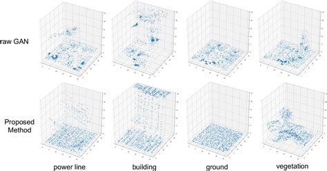 D Point Cloud Generation Using Adversarial Training For Large Scale