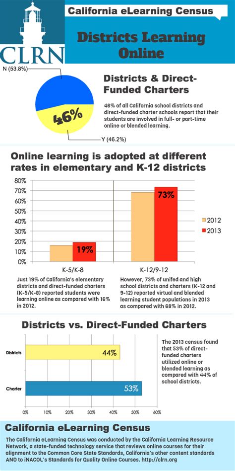 K12 Online Learning Infographic ELearning Industry