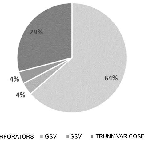 Distribution Of Types Of Drainage Of Flow From Varicose Veins