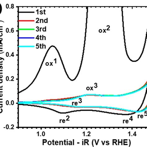 A First Five Cycles Of The Cv Curve Of The Co 9 S 8 Film At A Scan Download Scientific