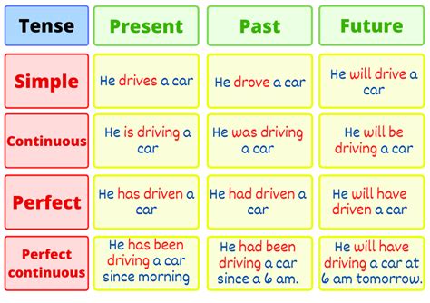 12 Types Of Tenses With Examples And Formula