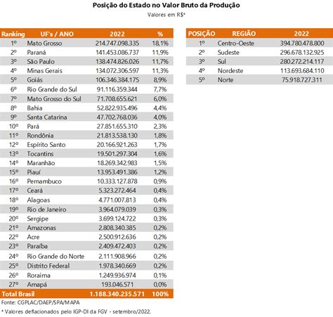 Valor Da Produção Agropecuária De 2022 é Estimado Em R 1 188 Trilhão