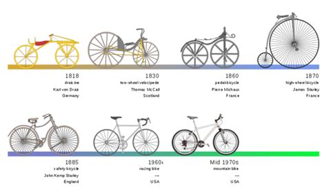 The History of the Bicycle timeline | Timetoast timelines