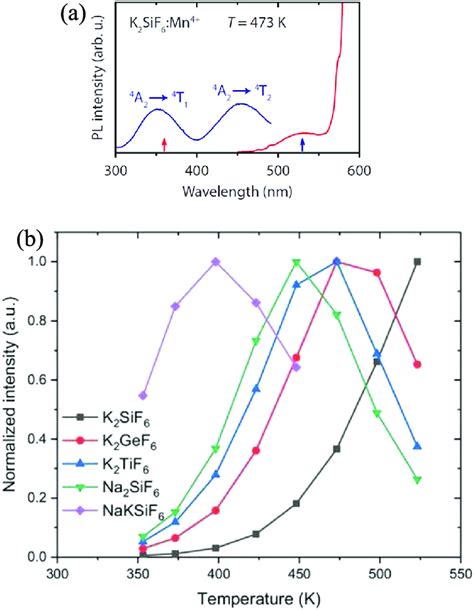 a PL excitation blue λ em 530 nm and emission red λ exc 360