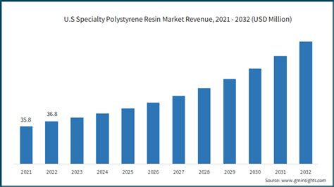 Specialty Polystyrene Resin Market Size Share Report