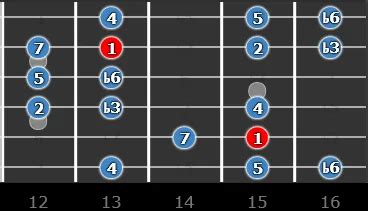 Gamme Mineure Harmonique La Guitare Les Positions Pdf