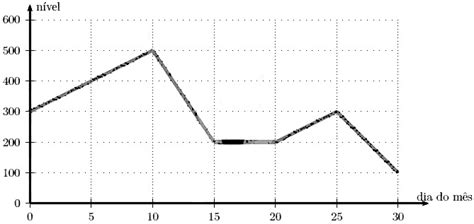 Aio O Grafico Abaixo Mostra O Nivel De Agua No