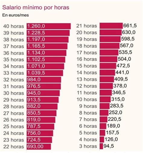 El Nuevo Smi De En Funci N De Las Horas Trabajadas Laboral Pensiones