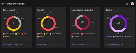 IBM Security Guardium Insights - PTL