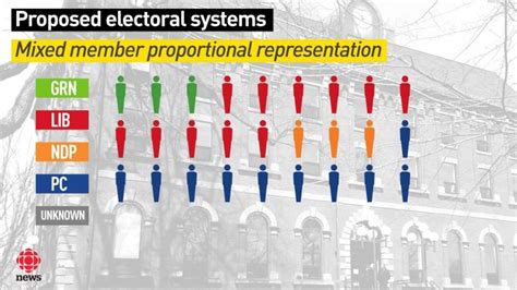 Voting Options Mixed Member Proportional Cbc News