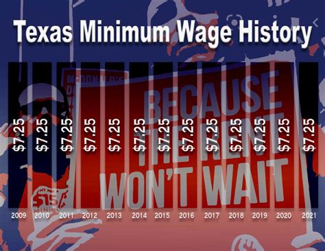 Minimum Wage Texas 2024 Debate In India Janot Loralee