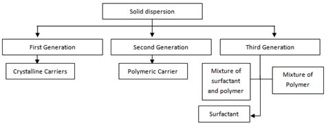 Classification Of Solid Dispersion Manufacturing Process Melting And