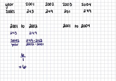 Solved The Table Below Gives The Annual Sales In Millions Of Numerade