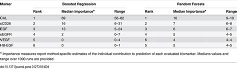 Ranking Of Each Marker According To Its Importance For Predicting Lung