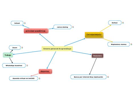 Entorno Personal De Aprendizaje Concept Map