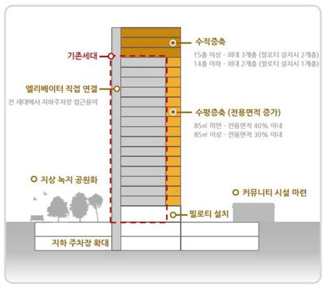 언제 시작될지 모를 재건축리모델링으로 간다 네이트 뉴스