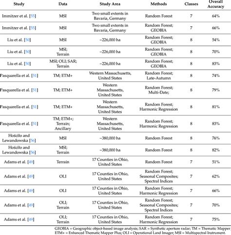 Example Studies That Have Explored Multitemporal Multispectral And